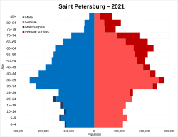 Population pyramid of St. Petersburg in the 2021 Russian Census