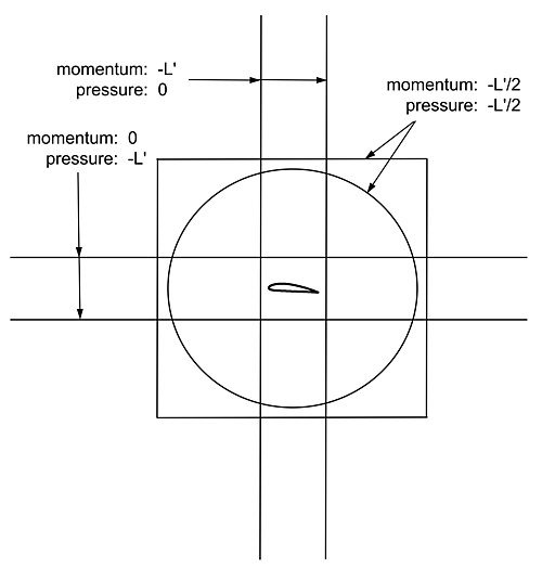 Control volumes of different shapes that have been used in analyzing the momentum balance in the 2D flow around a lifting airfoil. The airfoil is assumed to exert a downward force −L' per unit span on the air, and the proportions in which that force is manifested as momentum fluxes and pressure differences at the outer boundary are indicated for each different shape of control volume.