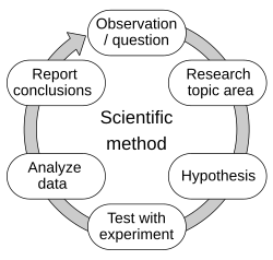 The scientific method is often represented as an ongoing process. This diagram represents one variant, and there are many others.