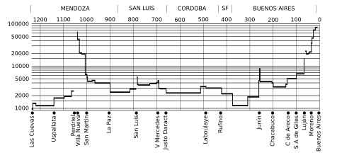 Annual average daily traffic on National Route 7 in 2001.