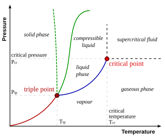 In this phase diagram, the green dotted line illustrates the anomalous behavior of water. The dashed gray line from the triple point falls onto the melting point and the one from the critical point falls onto the boiling point on the Temperature axis, showing how they vary with pressure; the solid green line shows the typical melting point behavior for other substances.