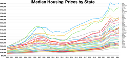 Median housing prices by State