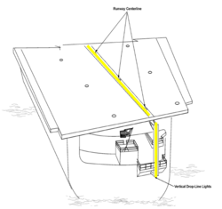 A drop line runs vertically from the flight deck down to near the waterline on the stern of the ship. In this graphic, the viewer is left of centerline
