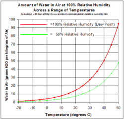 Red line shows saturation