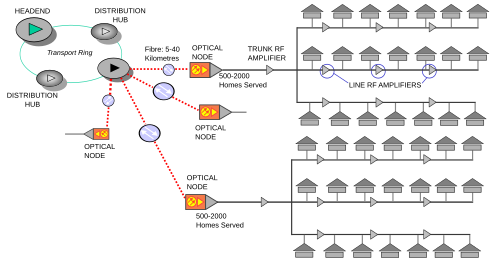 A modern hybrid fiber-coaxial cable television system. At the regional cable television headend, the TV channels are sent multiplexed on a light beam which travels through optical fiber trunklines, which then extend from distribution hubs to optical nodes in local communities. The light signal from the optical fibre is translated to a radio frequency electrical signal, which is distributed through coaxial cable to individual houses.