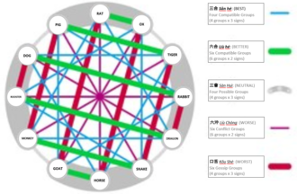 Chinese Zodiac Compatibility-Conflict-Harm Grid in accordance to one's nature, characteristics, and elements