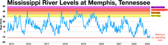 Mississippi River levels at Memphis, Tennessee Major flood stage Moderate flood stage Flood stage Action stage River levels Minimum operating limit (−12 feet)