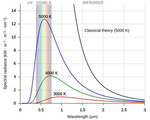 As the temperature of a black body decreases, its radiation intensity also decreases and its peak moves to longer wavelengths. Shown for comparison is the classical Rayleigh–Jeans law and its ultraviolet catastrophe.