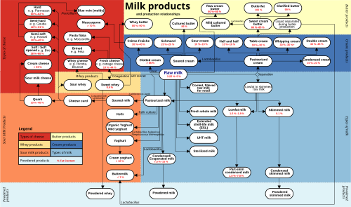 Milk products and production relationships