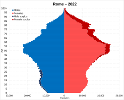 Rome (comune) age-sex pyramid in 2022