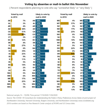 Chart of July 2020 opinion survey on likelihood of voting by mail in November election, compared to 2016[166]