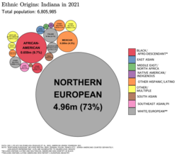 Ethnic origins in Indiana