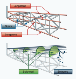 Some older types of aircraft design utilized open truss structure constructed of wood, steel, or aluminum tubing.[2]: 3–3