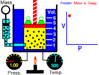 An animation showing the relationship between pressure and volume when mass and temperature are held constant