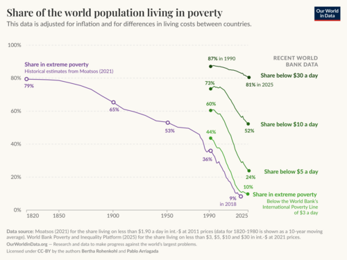 Share of the world population living on under 1.9, 3, 5, 10 and 30 equivalent of 2011 US dollars daily