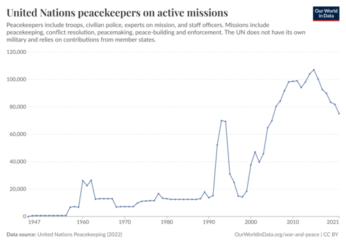 Number of UN peacekeepers on active missions, 1947 to 2021[103]