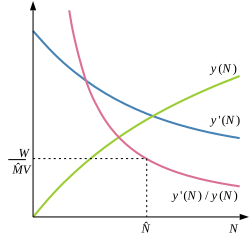 The classical theory of employment for wages fixed in money terms (The three curves have different vertical scales.)