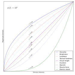 Human power exponents and Steven's Power Law