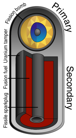 The basics of the Teller–Ulam design for a hydrogen bomb: a fission bomb uses radiation to compress and heat a separate section of fusion fuel.