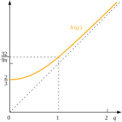 The average distance to a location from points on a disc
