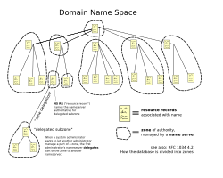 The hierarchical domain name system, organized into zones, each served by domain name servers