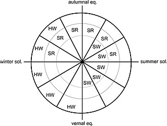 Scheme of appropriate type of stem cuttings according to season.[26] Key: eq.:equinox, sol.: solstice, HW: hardwood, SR: semi-ripe, SW: softwood.