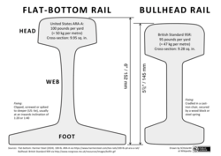 Cross-sections of rail. Left: flat-bottomed rail, which is spiked, screwed or clipped directly to a sleeper (CwthE) or crosstie (AE), or through a steel baseplate, which protects the sleeper. Right: bullhead rail, an older design used mainly in the UK, which sits in a cast-iron chair with a timber or spring-steel key to keep it secure.
