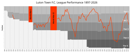 Luton Town have played in the top five tiers of the English football league system. Their history shows how teams can move quickly between the levels through successive promotions or relegations.
