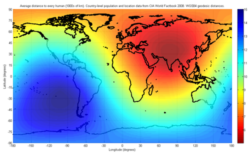 For representational purposes only: The point on earth closest to everyone in the world on average was calculated to be in Central Asia, with a mean distance of 5,000 kilometers (3,000 mi). Its antipodal point is correspondingly the farthest point from everyone on earth, and is located in the South Pacific near Easter Island, with a mean distance of 15,000 kilometers (9,300 mi). The data used by this figure is lumped at the country level, and is therefore precise only to country-scale distances, larger nations heavily skewed. Far more granular data -- kilometer level, is now available -- compares with this old "textbook" example.