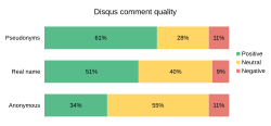 Comment quality on Disqus by type[49][50]