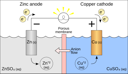 A redox reaction is the force behind an electrochemical cell like the Galvanic cell pictured. The battery is made out of a zinc electrode in a ZnSO4 solution connected with a wire and a porous disk to a copper electrode in a CuSO4 solution.