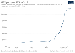 Change in per capita GDP of Egypt, 1820–2018. Figures are inflation-adjusted to 2011 International dollars.