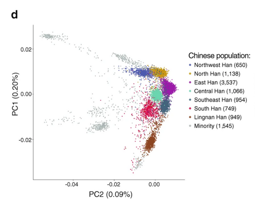 A PCA graph illustrates the genetic differences among Han Chinese subgroups.[276]