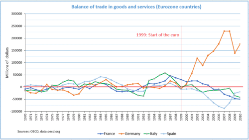 Balance of trade in goods and services (Eurozone countries)