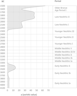 Number of metal artefacts found in northern Germany. After a first peak in the late fourth millennium BC, copper disappeared. It only reappeared 1,000 years later at the beginning of the Bronze Age.