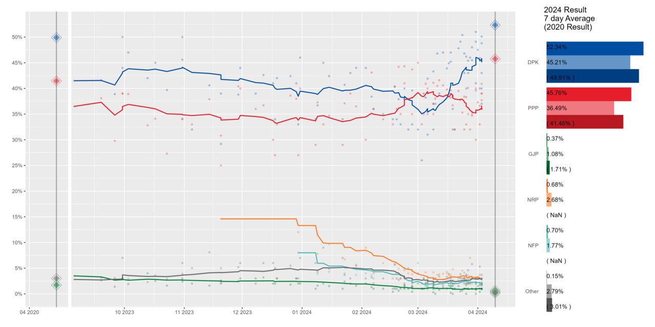 7 day moving average curve of the polling for the constituency vote with a 7-day average bar chart.