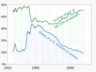 Income inequality and union participation have had a distinctly inverse relationship, with the disparity increasing since the 1980s.[98]