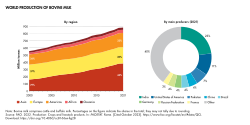 World production of cow milk