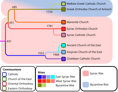 Maronite division among main Syriac Christian groups