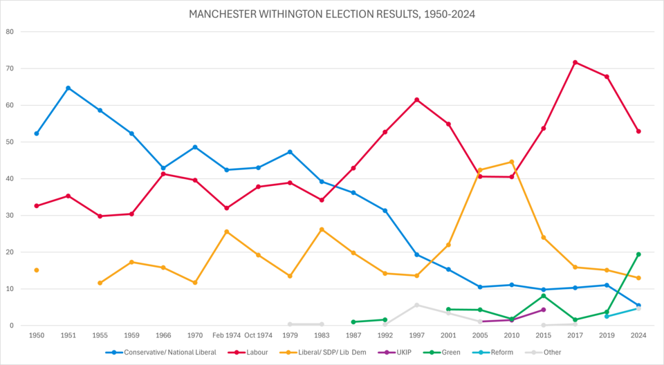 Election results 1983-2024