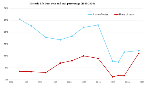 Liberal Democrats vote and seat share, 1983–2024