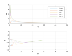 Redlich-Kwong graph of Pr(Vr) and Z(Pr) at constant Tr.