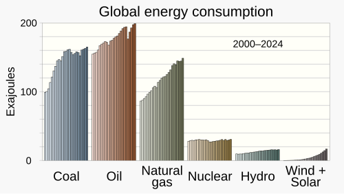 Coal, oil, and natural gas remain the primary global energy sources even as renewables have begun rapidly increasing.[47][48]