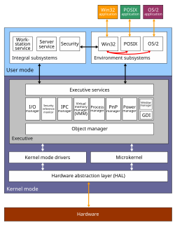 The hardware abstraction layer in the architecture of Windows NT