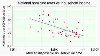 National homicide rates are larger in countries with lower median income.[116]