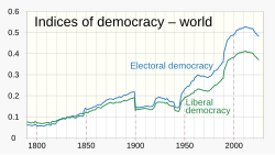 The V-Dem Institute's index of electoral democracy (another term for representative democracy) peaked in 2012, and has since declined, with the decline accelerating in the early 2020s.[28]