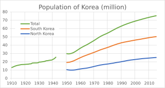 Population of the Korean Peninsula 1910–2016