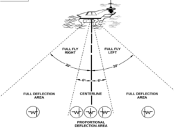 Correcting to the final bearing using an ILS, ACLS, LRLU, or carrier-controlled approach
