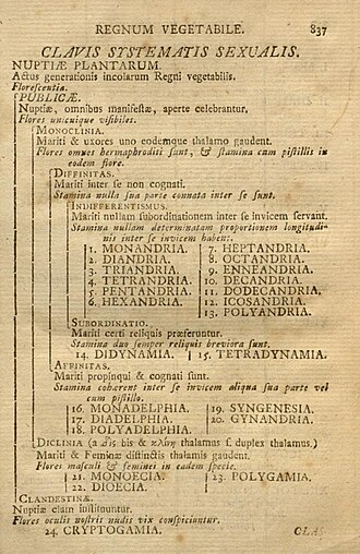 Key to the Sexual System (from the 10th, 1758, edition of the Systema Naturae)