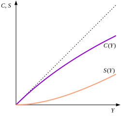 Keynes's propensities to consume and to save as functions of income Y